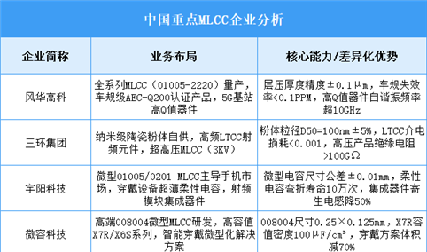 2025年中国MLCC重点企业业务布局预测分析（图）