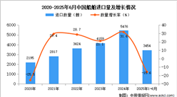 2025年1-6月中國船舶進口數(shù)據(jù)統(tǒng)計分析：進口量同比下降15.6%
