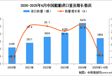 2025年1-6月中國(guó)船舶進(jìn)口數(shù)據(jù)統(tǒng)計(jì)分析：進(jìn)口量同比下降15.6%