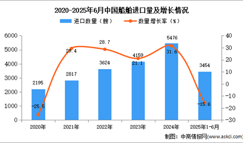 2025年1-6月中国船舶进口数据统计分析：进口量同比下降15.6%