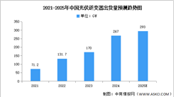 2025年全球及中國光伏逆變器出貨量預測分析（圖）