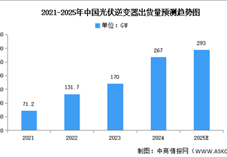 2025年全球及中國光伏逆變器出貨量預(yù)測分析（圖）