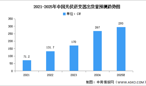 2025年全球及中国光伏逆变器出货量预测分析（图）