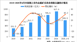 2025年1-6月中國有色金屬礦采選業(yè)經(jīng)營情況：利潤同比增長40.2%