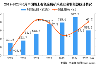2025年1-6月中国有色金属矿采选业经营情况：利润同比增长40.2%