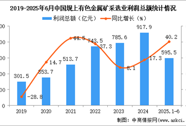 2025年1-6月中国有色金属矿采选业经营情况：利润同比增长40.2%