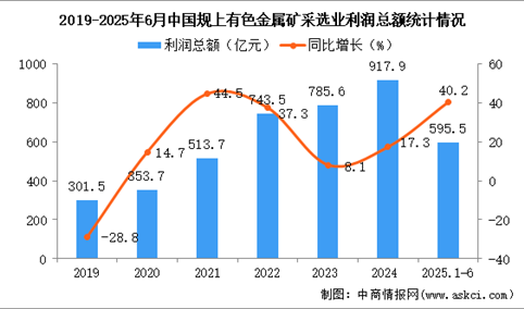 2025年1-6月中国有色金属矿采选业经营情况：利润同比增长40.2%
