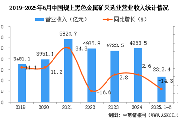 2025年1-6月中国黑色金属矿采选业经营情况：利润同比下降36.2%