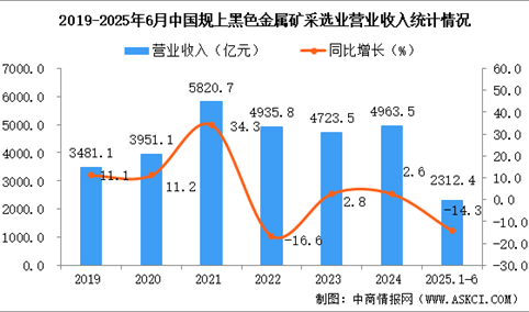 2025年1-6月中国黑色金属矿采选业经营情况：利润同比下降36.2%