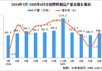 2025年6月全國塑料制品產(chǎn)量數(shù)據(jù)統(tǒng)計(jì)分析