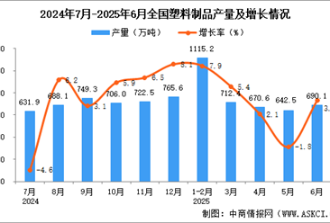 2025年6月全國(guó)塑料制品產(chǎn)量數(shù)據(jù)統(tǒng)計(jì)分析
