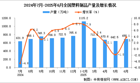 2025年6月全国塑料制品产量数据统计分析
