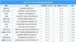 2025年7月30日全國(guó)各地最新白條雞價(jià)格行情走勢(shì)分析