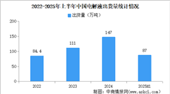 2025年上半年中國(guó)電解液出貨量情況：出貨量同比增長(zhǎng)45%（圖）