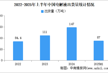 2025年上半年中国电解液出货量情况：出货量同比增长45%（图）