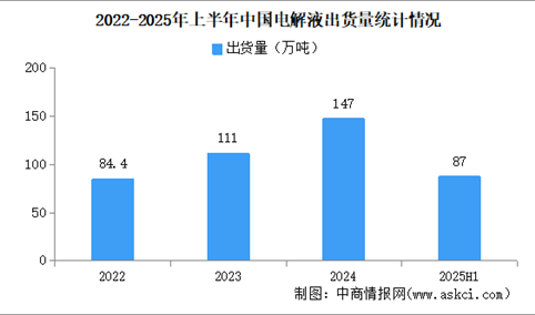 2025年上半年中国电解液出货量情况：出货量同比增长45%（图）
