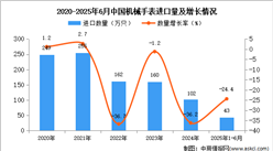 2025年1-6月中國機(jī)械手表進(jìn)口數(shù)據(jù)統(tǒng)計(jì)分析：進(jìn)口量43萬只