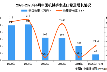 2025年1-6月中國(guó)機(jī)械手表進(jìn)口數(shù)據(jù)統(tǒng)計(jì)分析：進(jìn)口量43萬(wàn)只