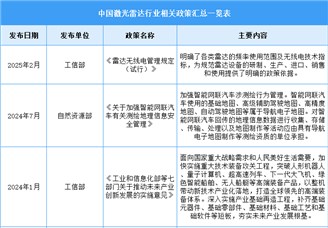 2025年中國激光雷達(dá)行業(yè)最新政策匯總一覽（表）