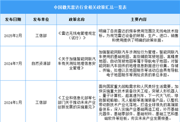 2025年中國激光雷達(dá)行業(yè)最新政策匯總一覽（表）