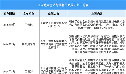 2025年中国激光雷达行业最新政策汇总一览（表）