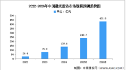 2025年中國激光雷達(dá)市場現(xiàn)狀及發(fā)展前景預(yù)測分析（圖）