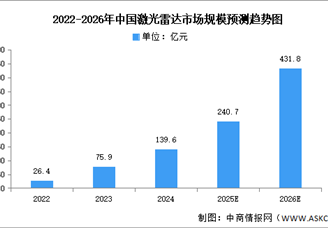 2025年中國激光雷達(dá)市場現(xiàn)狀及發(fā)展前景預(yù)測分析（圖）