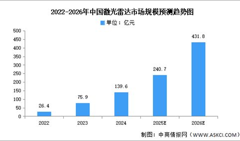 2025年中国激光雷达市场现状及发展前景预测分析（图）