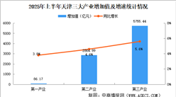 2025年上半年天津經(jīng)濟(jì)運(yùn)行情況分析：GDP同比增長(zhǎng)5.3%（圖）
