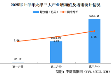 2025年上半年天津经济运行情况分析：GDP同比增长5.3%（图）