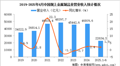 2025年1-6月中國金屬制品業(yè)經(jīng)營情況：利潤同比增長7.0%
