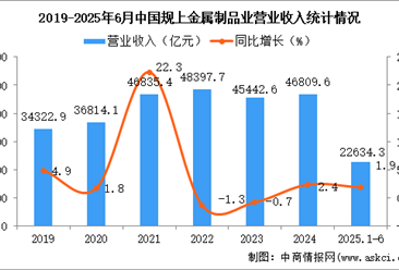 2025年1-6月中国金属制品业经营情况：利润同比增长7.0%
