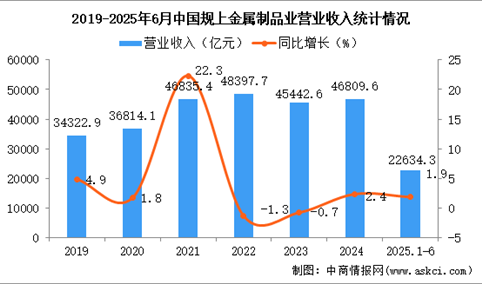 2025年1-6月中国金属制品业经营情况：利润同比增长7.0%