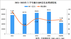 2025年上半年浙江經(jīng)濟(jì)運(yùn)行情況分析：GDP同比增長(zhǎng)5.8%（圖）