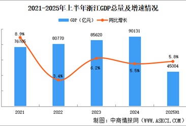 2025年上半年浙江经济运行情况分析：GDP同比增长5.8%（图）