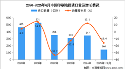 2025年1-6月中國(guó)印刷電路進(jìn)口數(shù)據(jù)統(tǒng)計(jì)分析：進(jìn)口量同比下降16%
