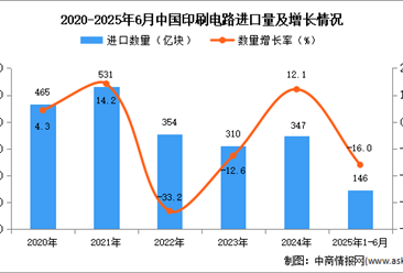 2025年1-6月中國印刷電路進口數(shù)據(jù)統(tǒng)計分析：進口量同比下降16%