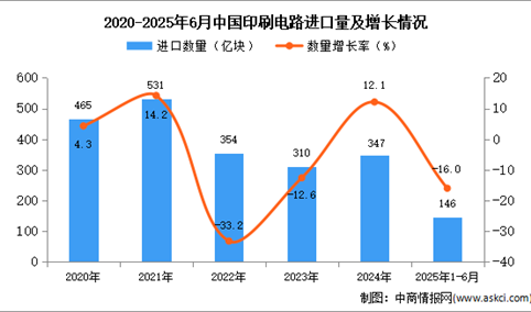 2025年1-6月中国印刷电路进口数据统计分析：进口量同比下降16%