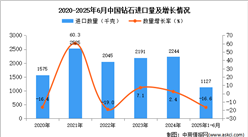 2025年1-6月中國鉆石進口數(shù)據(jù)統(tǒng)計分析：進口量同比下降16.6%
