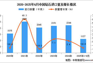 2025年1-6月中国钻石进口数据统计分析：进口量同比下降16.6%