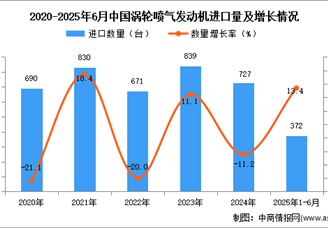 2025年1-6月中国涡轮喷气发动机进口数据统计分析：进口量同比增长13.4%