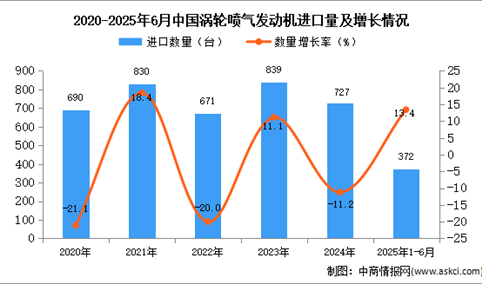 2025年1-6月中国涡轮喷气发动机进口数据统计分析：进口量同比增长13.4%