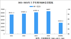 2025年上半年四川經(jīng)濟運行情況分析：GDP同比增長5.6%（圖）