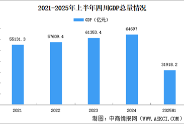 2025年上半年四川经济运行情况分析：GDP同比增长5.6%（图）