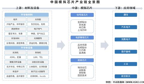 2025年中国模拟芯片产业链图谱及投资布局分析（附产业链全景图）