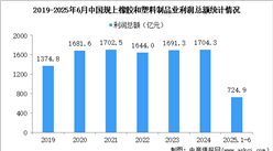 2025年1-6月中國橡膠和塑料制品業(yè)經(jīng)營情況：營收同比增長3.7%