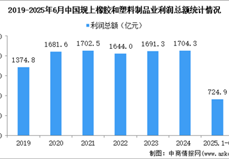 2025年1-6月中國橡膠和塑料制品業(yè)經(jīng)營情況：營收同比增長3.7%