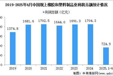 2025年1-6月中國(guó)橡膠和塑料制品業(yè)經(jīng)營(yíng)情況：營(yíng)收同比增長(zhǎng)3.7%