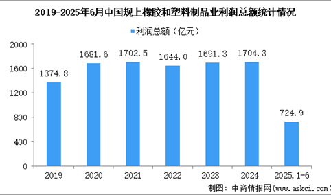 2025年1-6月中国橡胶和塑料制品业经营情况：营收同比增长3.7%