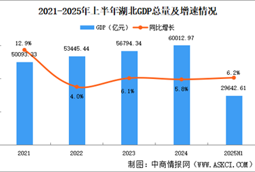 2025年上半年湖北经济运行情况分析：GDP同比增长6.2%（图）